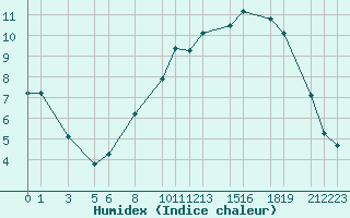 Courbe de l'humidex pour Recoules de Fumas (48)