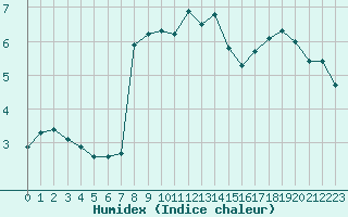 Courbe de l'humidex pour Wiesbaden-Auringen