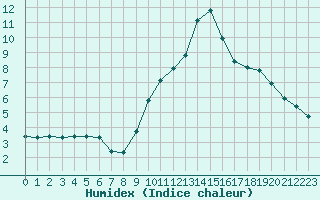 Courbe de l'humidex pour Sallanches (74)