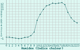 Courbe de l'humidex pour Saint-Vran (05)