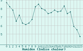 Courbe de l'humidex pour Stryn