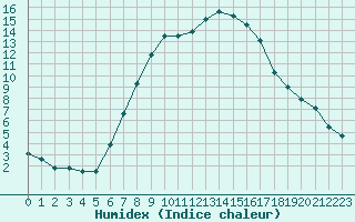 Courbe de l'humidex pour Cheb