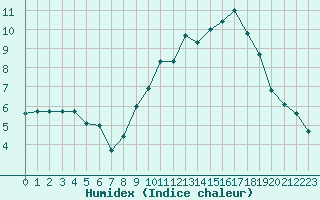 Courbe de l'humidex pour Niort (79)