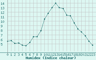 Courbe de l'humidex pour Geisenheim