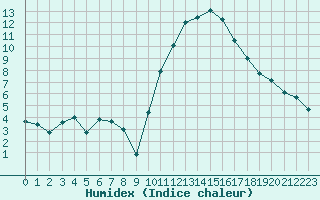 Courbe de l'humidex pour Larkhill