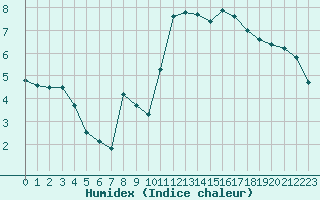 Courbe de l'humidex pour Pomrols (34)