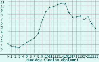 Courbe de l'humidex pour Grardmer (88)