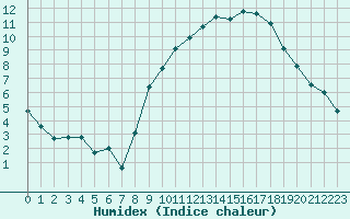 Courbe de l'humidex pour Rouen (76)