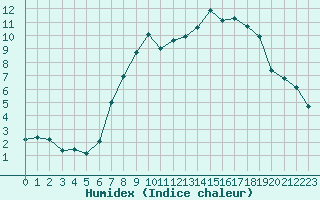 Courbe de l'humidex pour Meiningen