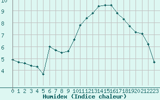 Courbe de l'humidex pour Six-Fours (83)