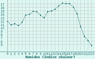 Courbe de l'humidex pour Auch (32)