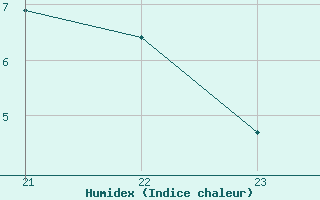 Courbe de l'humidex pour La Baeza (Esp)