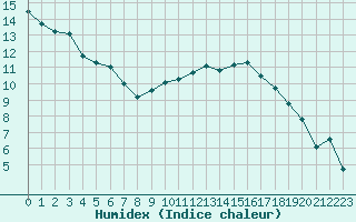 Courbe de l'humidex pour Als (30)