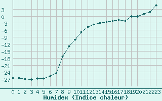 Courbe de l'humidex pour Boden