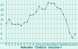 Courbe de l'humidex pour Sennybridge