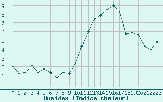 Courbe de l'humidex pour Saint-Mdard-d'Aunis (17)