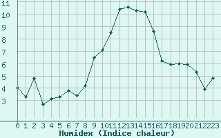 Courbe de l'humidex pour Evolene / Villa