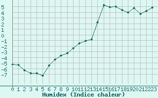 Courbe de l'humidex pour Avignon (84)