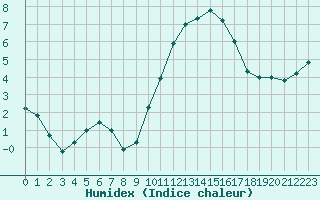 Courbe de l'humidex pour Lignerolles (03)