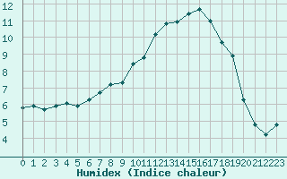 Courbe de l'humidex pour Fribourg / Posieux