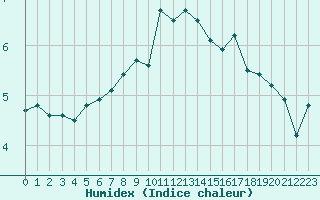 Courbe de l'humidex pour Losistua