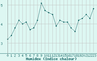 Courbe de l'humidex pour Constance (All)