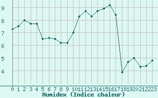 Courbe de l'humidex pour Courtelary