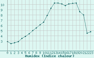 Courbe de l'humidex pour Kleine-Brogel (Be)