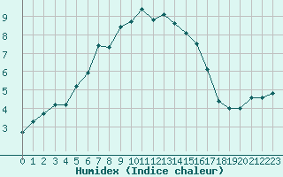 Courbe de l'humidex pour Ble - Binningen (Sw)