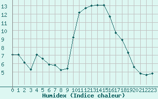 Courbe de l'humidex pour Grasque (13)