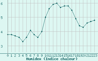 Courbe de l'humidex pour Bourg-Saint-Andol (07)