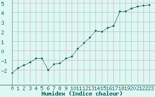 Courbe de l'humidex pour Oron (Sw)