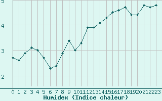 Courbe de l'humidex pour Nexoe Vest