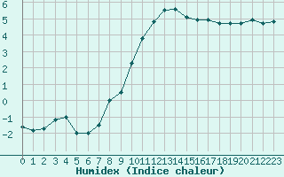 Courbe de l'humidex pour Buzenol (Be)