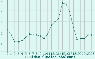 Courbe de l'humidex pour Sausseuzemare-en-Caux (76)