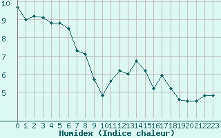 Courbe de l'humidex pour Bala