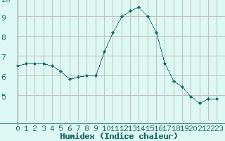 Courbe de l'humidex pour Nmes - Garons (30)