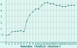 Courbe de l'humidex pour Renwez (08)