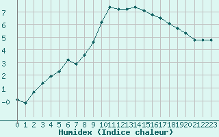 Courbe de l'humidex pour Estres-la-Campagne (14)