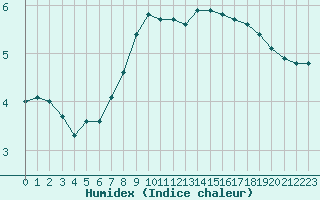 Courbe de l'humidex pour Saint Wolfgang