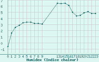 Courbe de l'humidex pour Lamballe (22)