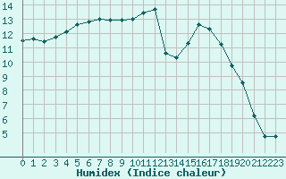 Courbe de l'humidex pour Rennes (35)