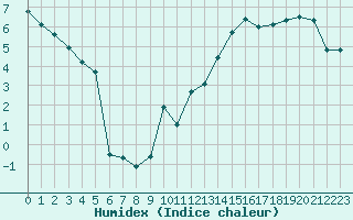 Courbe de l'humidex pour Lons-le-Saunier (39)