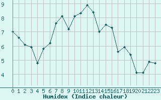 Courbe de l'humidex pour Angermuende