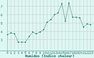 Courbe de l'humidex pour Saint-Yrieix-le-Djalat (19)