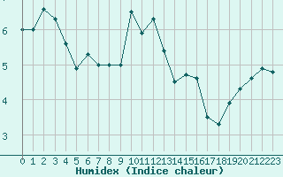 Courbe de l'humidex pour Mont-Aigoual (30)