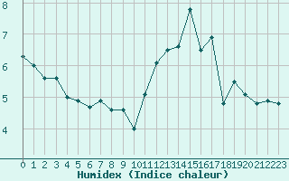 Courbe de l'humidex pour Alsfeld-Eifa