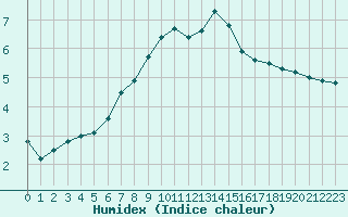 Courbe de l'humidex pour Vicosoprano