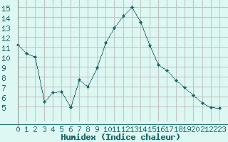 Courbe de l'humidex pour Neu Ulrichstein