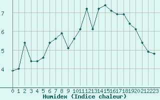 Courbe de l'humidex pour Eggishorn